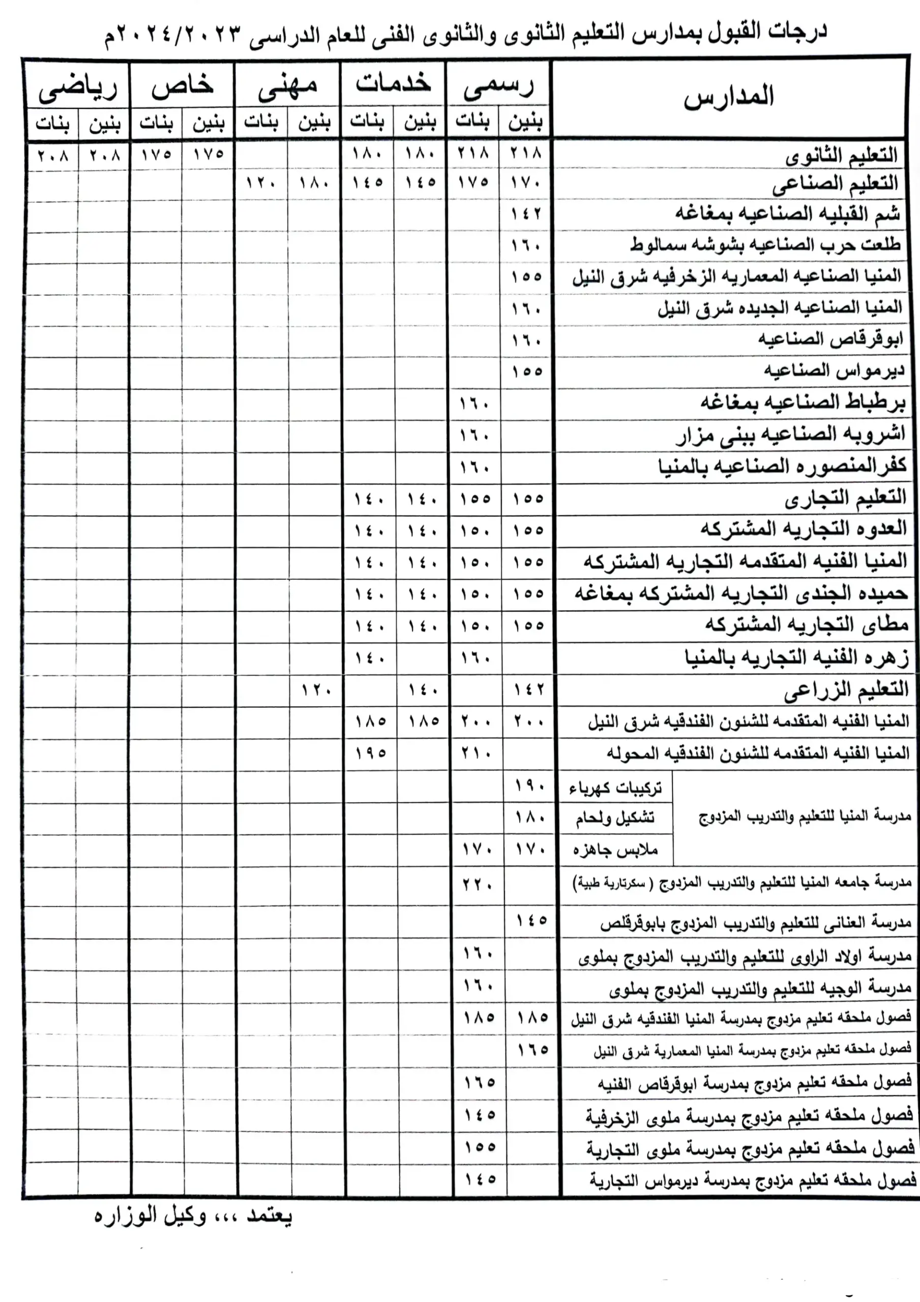 تنسيق دخول الصف الاول الثانوي 2024/2025 فى محافظات مصر