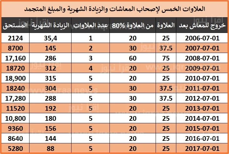 تعرف علي موعد صرف جدول زيادة المعاشات 2024 لجميع المستحقين الهيئة القومية للتامينات الاجتماعية nosi.gov.eg