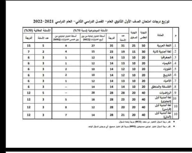 “اعرف درجتك”..توزيع درجات امتحان الاحصاء للثانوية العامة 2024 وتوزيع درجات المواد الاساسية العلمية