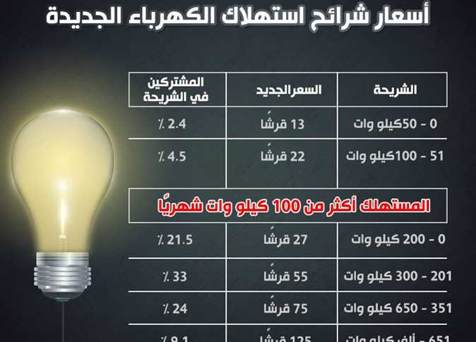 تعرف على أسعار شرائح الكهرباء الحالية 2024 ورابط الاستعلام عن فاتورة الكهرباء