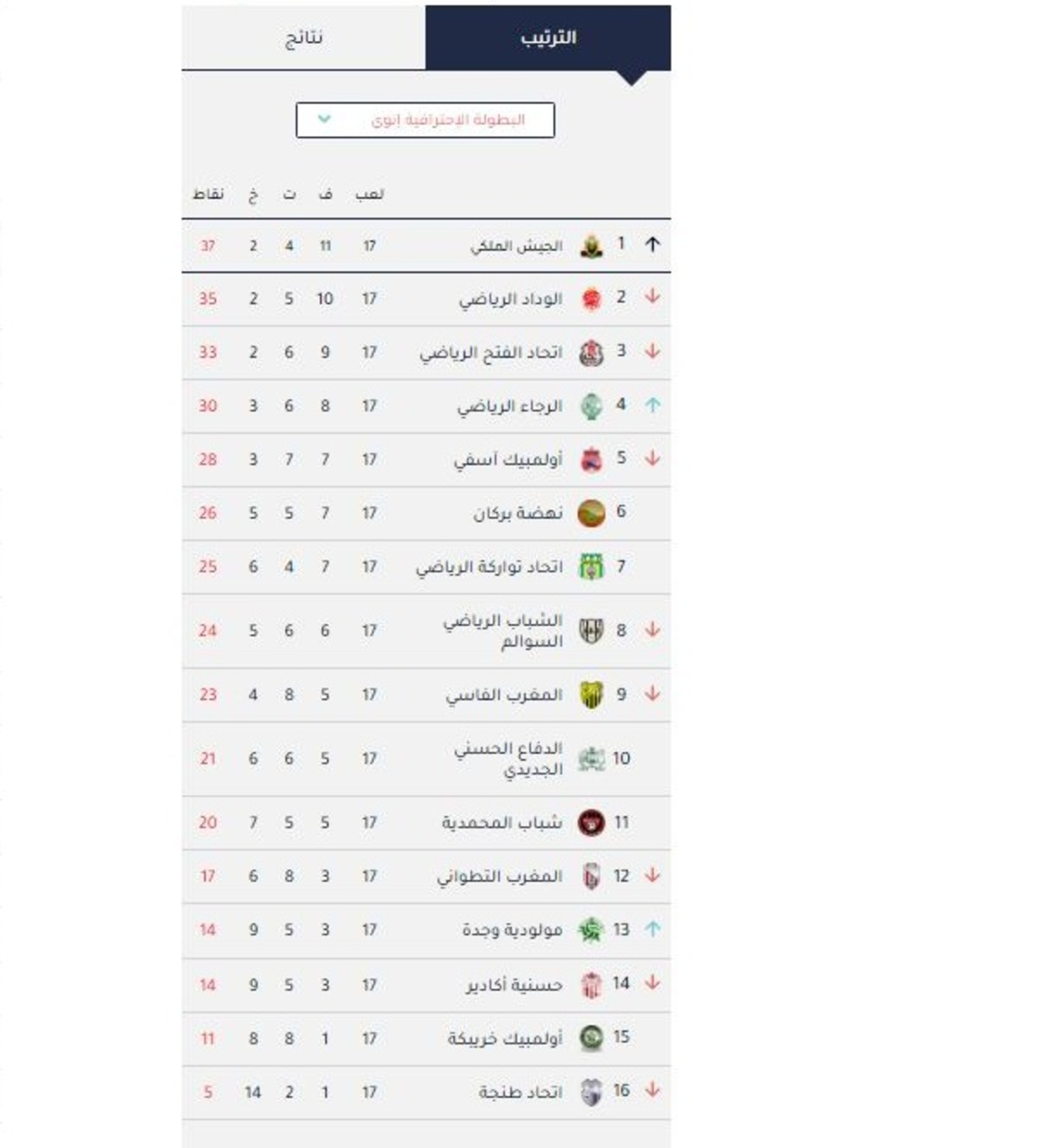 ترتيب الدوري المغربي لموسم 2023-2024 واعتراض نادي الوداد الرياضي على هذا الترتيب