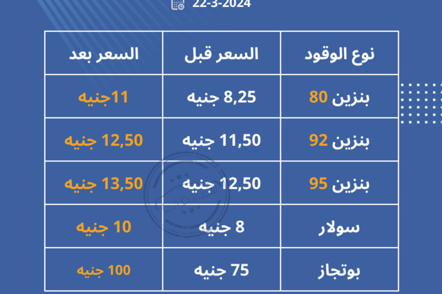 ”بنزين 92 بكام” تعرف على حقيقة ارتفاع أسعار البنزين اليوم فى مصر