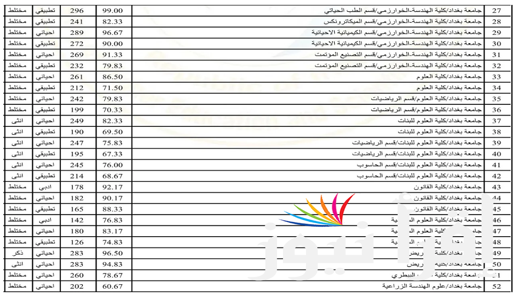 الصيدلة من 83% معدلات القبول في الجامعات العراقية 2024/2025 للشعبة العلمية والأدبية عبر الموقع الرسمي للوزارة