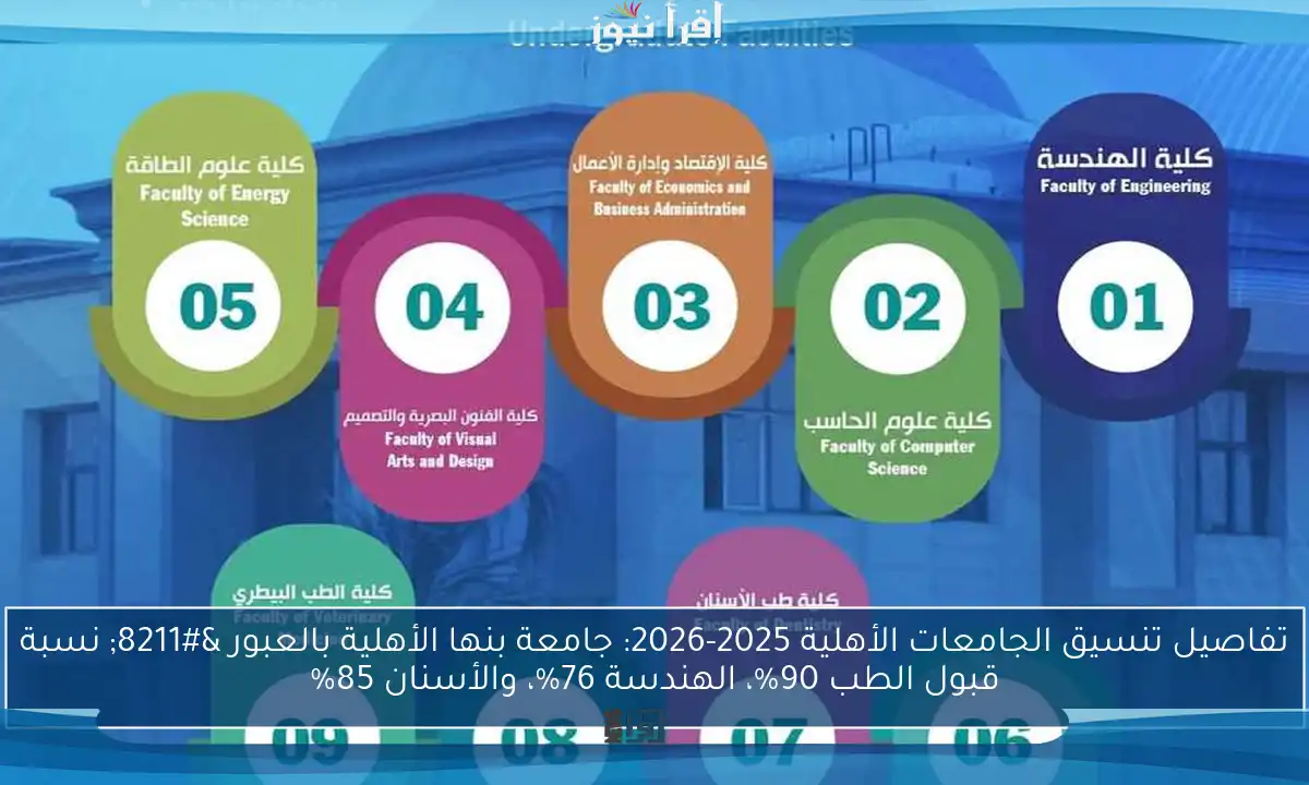 تفاصيل تنسيق الجامعات الأهلية 2025-2026: جامعة بنها الأهلية بالعبور – نسبة قبول الطب 90%، الهندسة 76%، والأسنان 85%