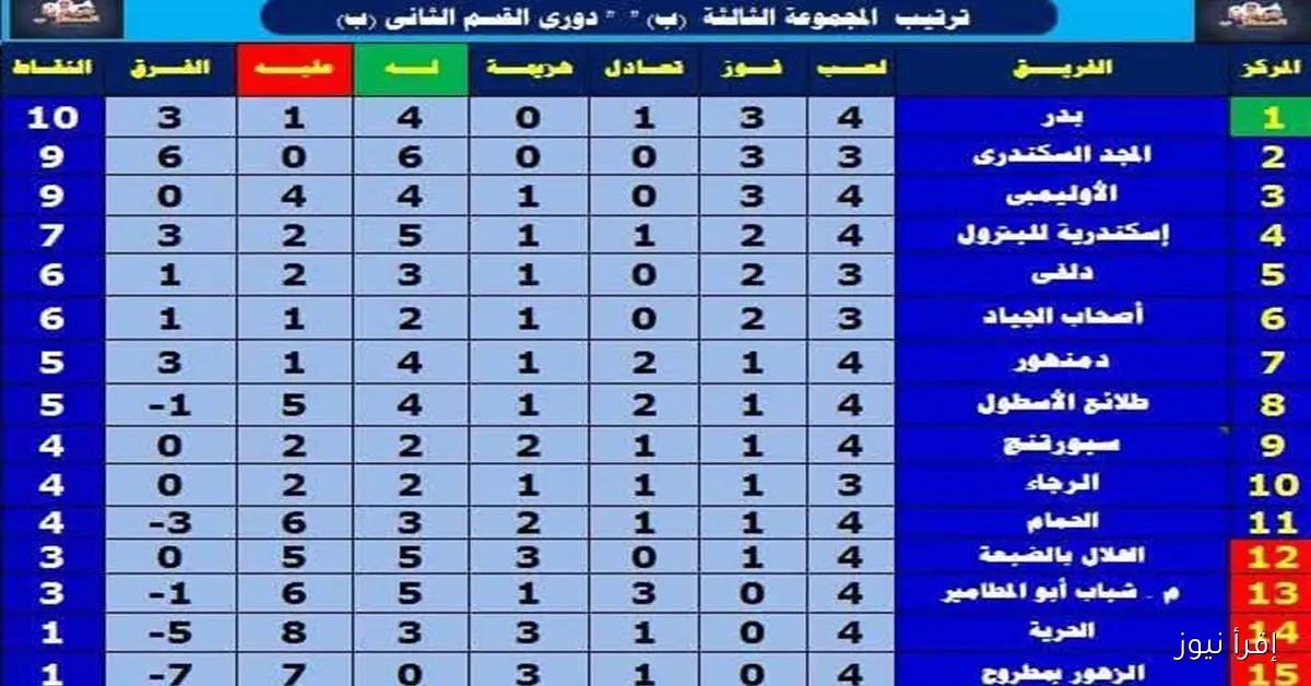ترتيب فرق مجموعة الإسكندرية في دوري القسم الثاني بعد الجولة الرابعة: بدر الأول والأولمبي الثالث
